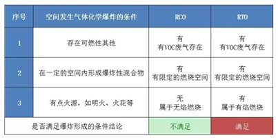 一段环保人疯传的视频引发的思考：RCO与RTO谁更安全？