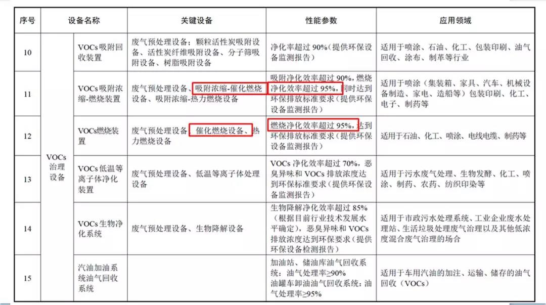 催化燃烧技术再次入选环保部编制的环境保护专用设备（2017年版）（征求意见稿）