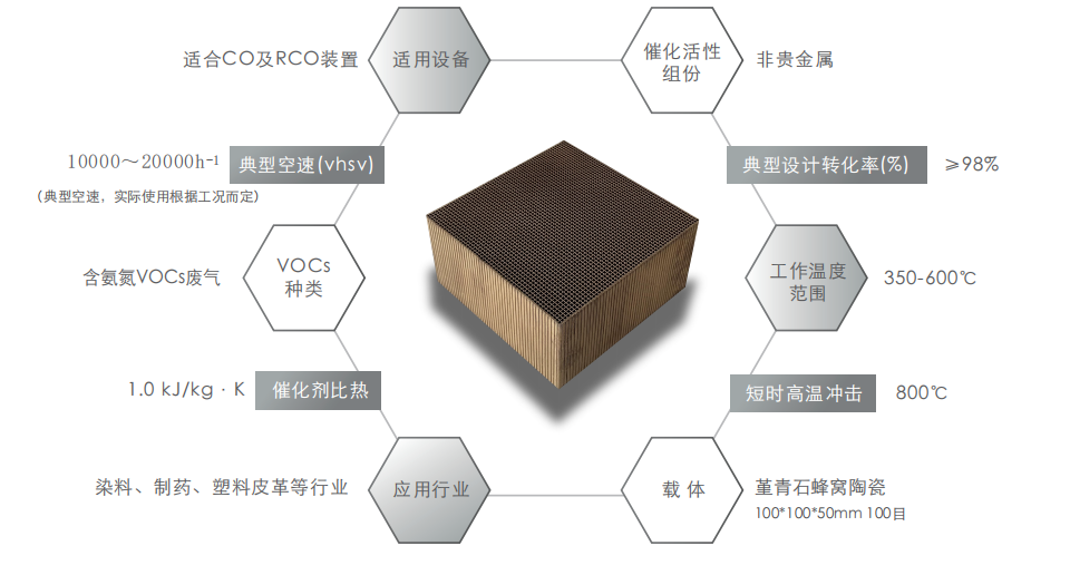 蜂窝催化剂，蜂窝沸石，催化剂，贵金属，吸附剂，沸石，分子筛，VOCs，斐腾科技