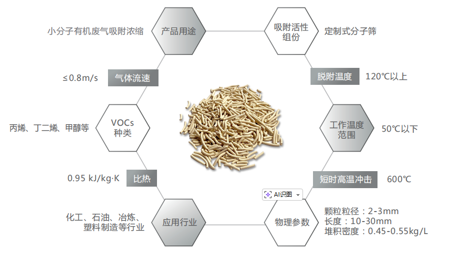 蜂窝催化剂，蜂窝沸石，催化剂，贵金属，吸附剂，沸石，分子筛，VOCs，斐腾科技