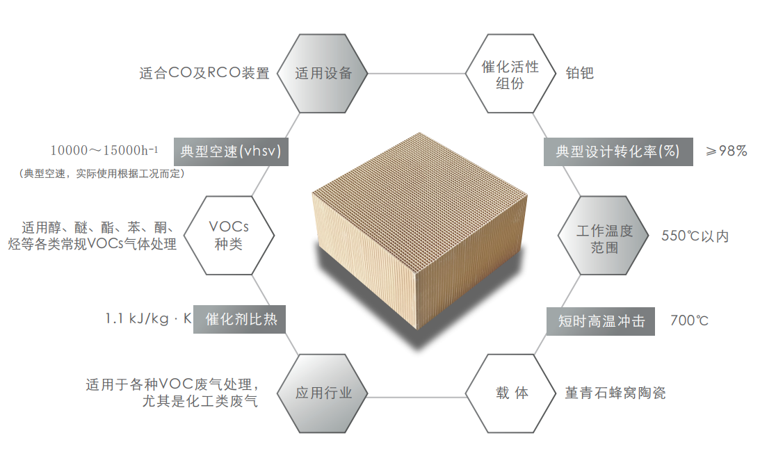 蜂窝催化剂，蜂窝沸石，催化剂，贵金属，吸附剂，沸石，分子筛，VOCs，斐腾科技
